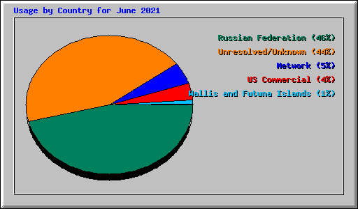 Usage by Country for June 2021