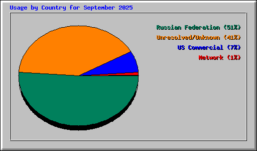 Usage by Country for September 2025