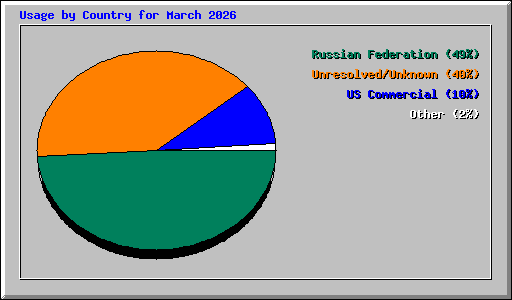 Usage by Country for March 2026