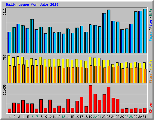 Daily usage for July 2019