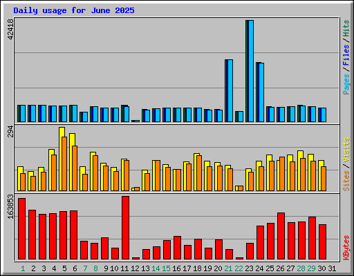 Daily usage for June 2025