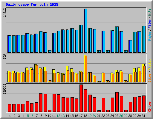 Daily usage for July 2025
