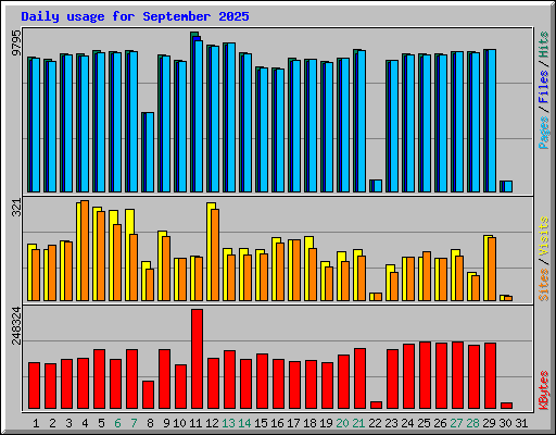 Daily usage for September 2025