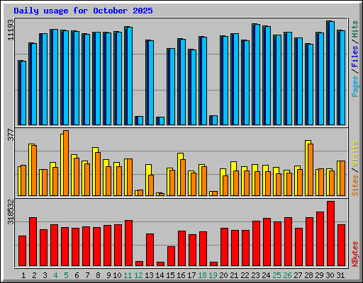 Daily usage for October 2025
