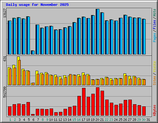 Daily usage for November 2025