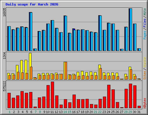 Daily usage for March 2026