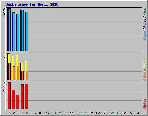 Daily usage for April 2026