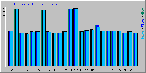 Hourly usage for March 2026