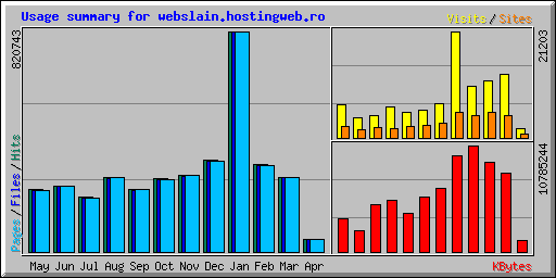 Usage summary for webslain.hostingweb.ro